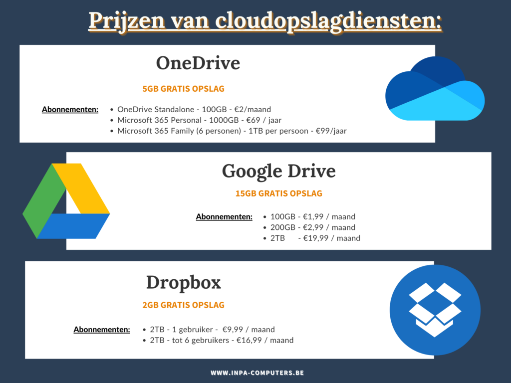 Prijzen van cloudopslagdiensten